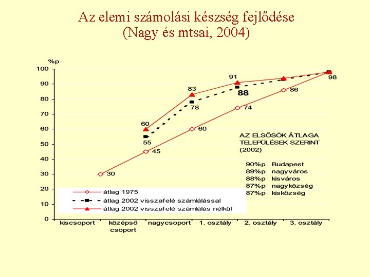 Az elemi számolási készség fejlődése (Nagy és mtsai, 2004) 