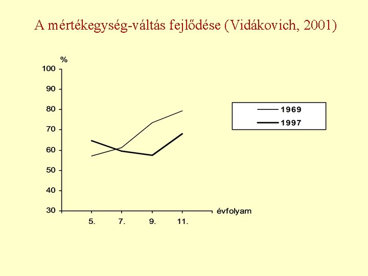 A mértékegység-váltás fejlődése (Vidákovich, 2001) 