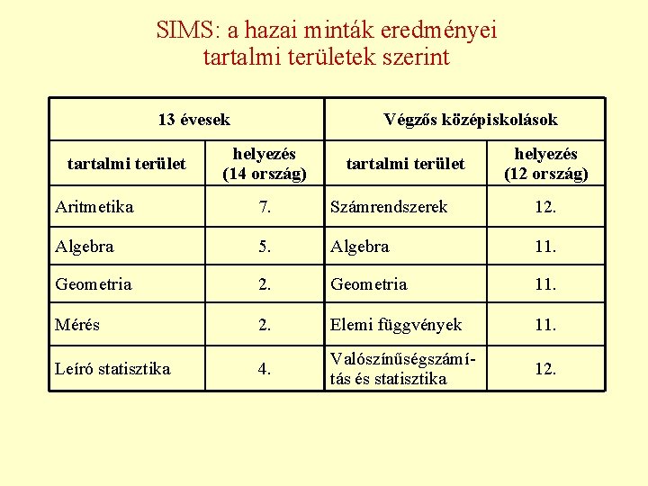 SIMS: a hazai minták eredményei tartalmi területek szerint 13 évesek tartalmi terület Végzős középiskolások