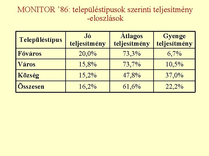 MONITOR ’ 86: településtípusok szerinti teljesítmény -eloszlások Településtípus Főváros Jó teljesítmény 20, 0% Átlagos