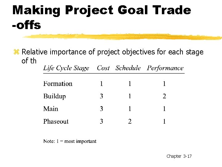 Making Project Goal Trade -offs z Relative importance of project objectives for each stage