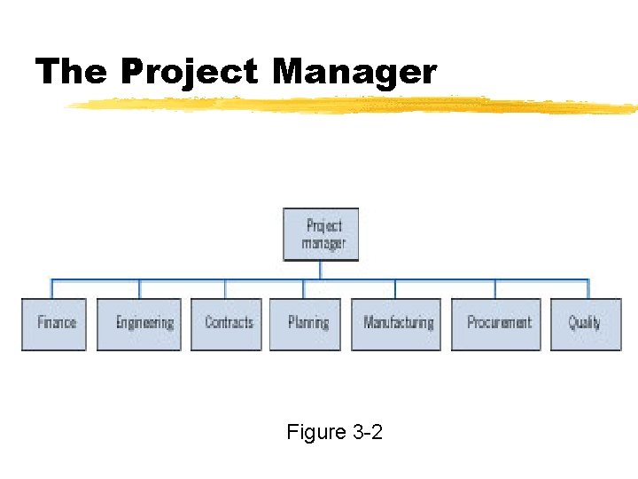 The Project Manager Figure 3 -2 