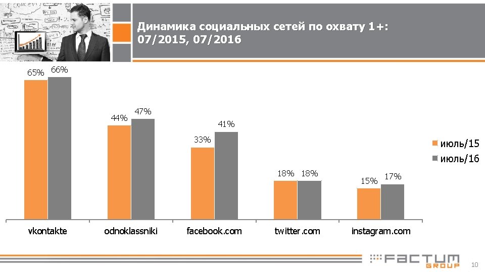 Динамика социальных сетей по охвату 1+: 07/2015, 07/2016 65% 66% 44% 47% 41% 33%