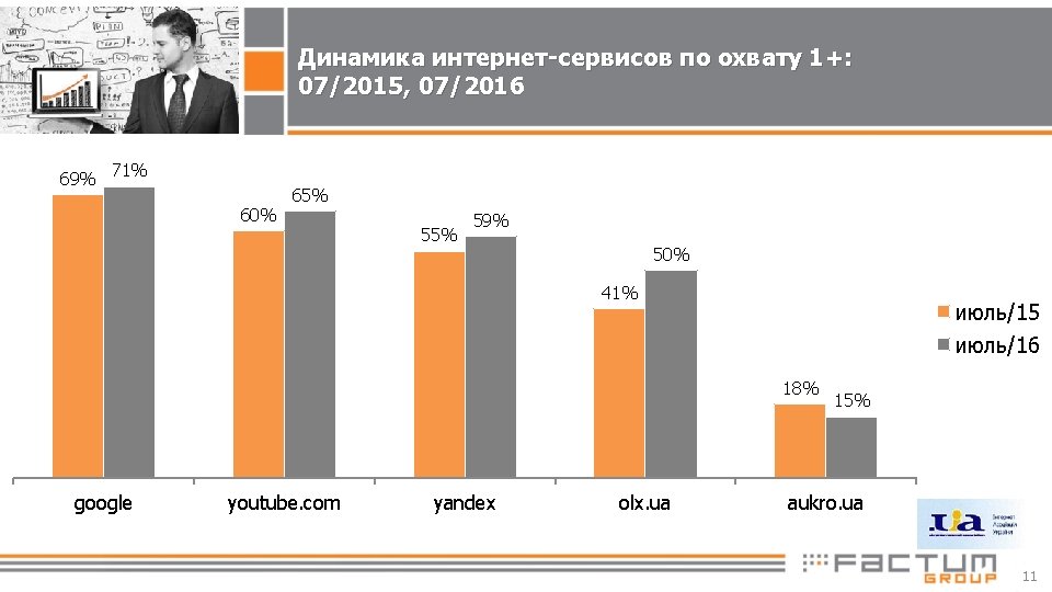 Динамика интернет-сервисов по охвату 1+: 07/2015, 07/2016 69% 71% 60% 65% 59% 50% 41%