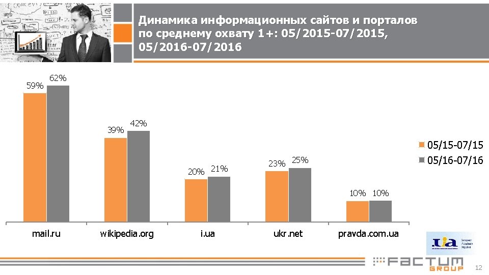 Динамика информационных сайтов и порталов по среднему охвату 1+: 05/2015 -07/2015, 05/2016 -07/2016 59%