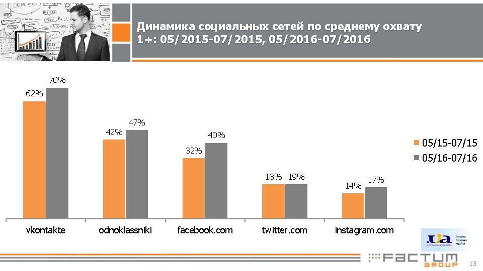 Динамика социальных сетей по среднему охвату 1+: 05/2015 -07/2015, 05/2016 -07/2016 70% 62% 47%