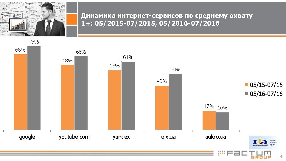 Динамика интернет-сервисов по среднему охвату 1+: 05/2015 -07/2015, 05/2016 -07/2016 75% 68% 66% 58%