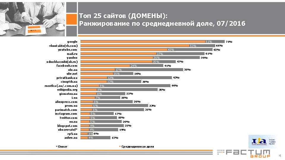 Топ 25 сайтов (ДОМЕНЫ): Ранжирование по среднедневной доле, 07/2016 google vkontakte(vk. com) youtube. com