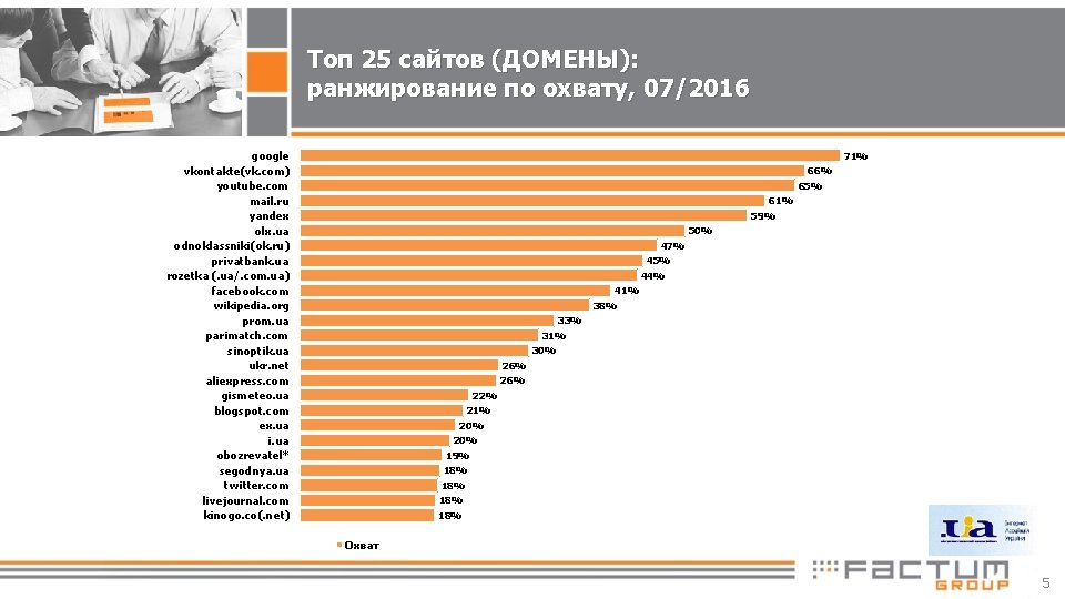 Топ 25 сайтов (ДОМЕНЫ): ранжирование по охвату, 07/2016 google vkontakte(vk. com) youtube. com mail.