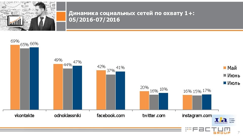 Динамика социальных сетей по охвату 1+: 05/2016 -07/2016 69% 65% 66% 49% 44% 47%