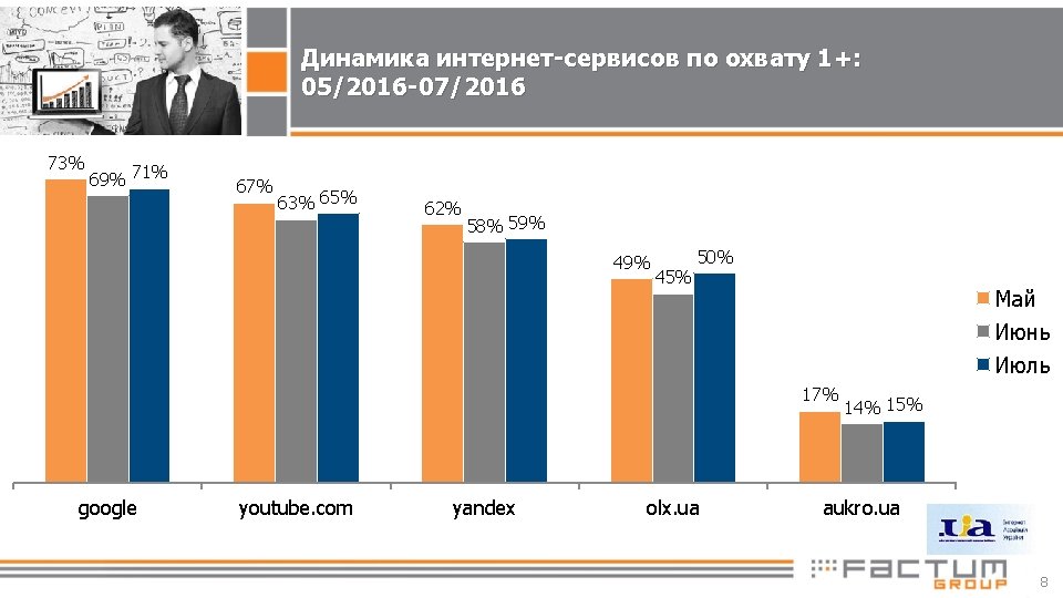 Динамика интернет-сервисов по охвату 1+: 05/2016 -07/2016 73% 69% 71% 67% 63% 65% 62%