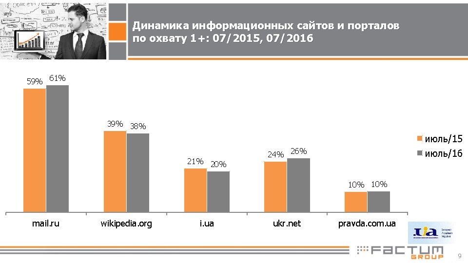 Динамика информационных сайтов и порталов по охвату 1+: 07/2015, 07/2016 59% 61% 39% 38%