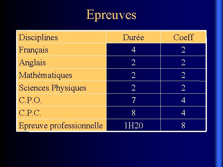 Epreuves Disciplines Français Anglais Mathématiques Sciences Physiques C. P. O. C. P. C. Epreuve