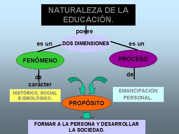 NATURALEZA DE LA EDUCACIÓN. posee es un DOS DIMENSIONES PROCESO FENÓMENO de de carácter