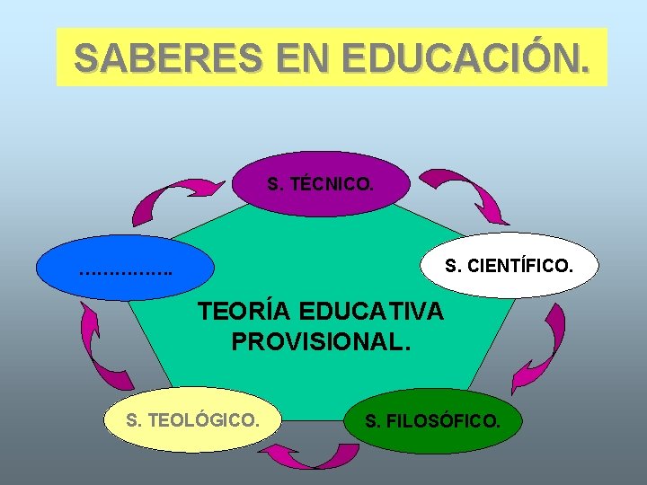 SABERES EN EDUCACIÓN. S. TÉCNICO. S. CIENTÍFICO. ……………. TEORÍA EDUCATIVA PROVISIONAL. S. TEOLÓGICO. S.