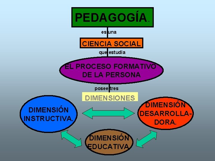 PEDAGOGÍA. es una CIENCIA SOCIAL que estudia EL PROCESO FORMATIVO DE LA PERSONA posee