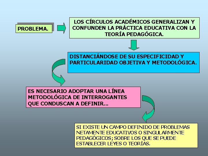 PROBLEMA. LOS CÍRCULOS ACADÉMICOS GENERALIZAN Y CONFUNDEN LA PRÁCTICA EDUCATIVA CON LA TEORÍA PEDAGÓGICA.