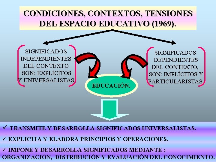 CONDICIONES, CONTEXTOS, TENSIONES DEL ESPACIO EDUCATIVO (1969). SIGNIFICADOS INDEPENDIENTES DEL CONTEXTO SON: EXPLÍCITOS Y