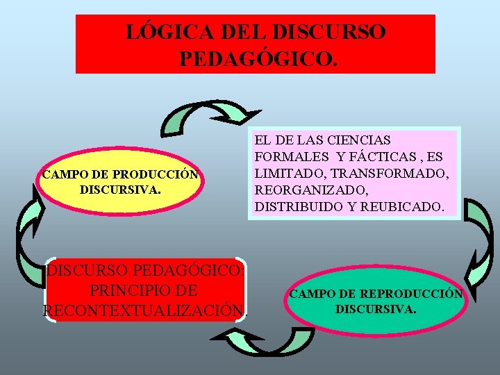 LÓGICA DEL DISCURSO PEDAGÓGICO. CAMPO DE PRODUCCIÓN DISCURSIVA. DISCURSO PEDAGÓGICO: PRINCIPIO DE RECONTEXTUALIZACIÓN. EL