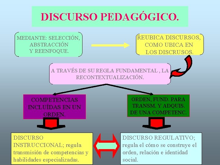 DISCURSO PEDAGÓGICO. MEDIANTE: SELECCIÓN, ABSTRACCIÓN Y REENFOQUE. REUBICA DISCURSOS, COMO UBICA EN LOS DISCRUSOS.