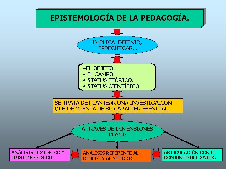 EPISTEMOLOGÍA DE LA PEDAGOGÍA. IMPLICA: DEFINIR, ESPECIFICAR. . . ØEL OBJETO. Ø EL CAMPO.