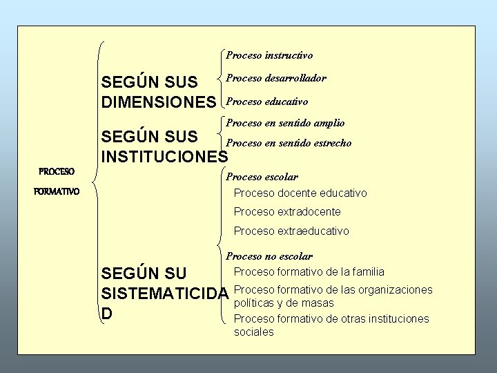 Proceso instructivo SEGÚN SUS DIMENSIONES Proceso desarrollador Proceso educativo Proceso en sentido amplio SEGÚN
