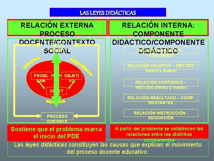 LAS LEYES DIDÁCTICAS RELACIÓN EXTERNA PROCESO DOCENTE/CONTEXTO MEDIO SOCIAL RELACIÓN INTERNA: COMPONENTE DIDÁCTICO/COMPONENTE RELACIÓN