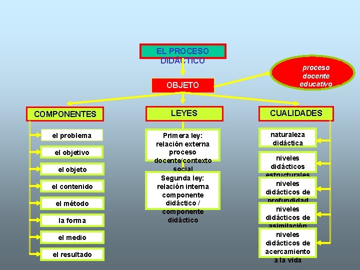 EL PROCESO DIDÁCTICO OBJETO COMPONENTES el problema el objetivo el objeto el contenido el