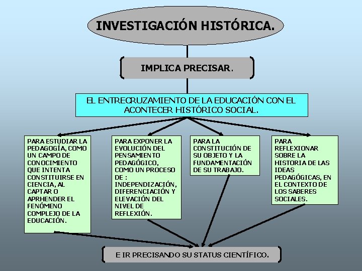 INVESTIGACIÓN HISTÓRICA. IMPLICA PRECISAR. EL ENTRECRUZAMIENTO DE LA EDUCACIÓN CON EL ACONTECER HISTÓRICO SOCIAL.