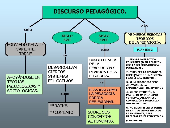 DISCURSO PEDAGÓGICO. estos Se ha SIGLO XVII FORMADO RELATIVAMENTE TARDE APOYÁNDOSE EN TEORÍAS PSICOLÓGICAS