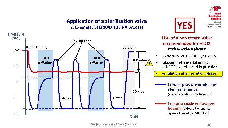 Application of a sterilization valve 2. Example: STERRAD 100 NX process Pressure [mbar] Air