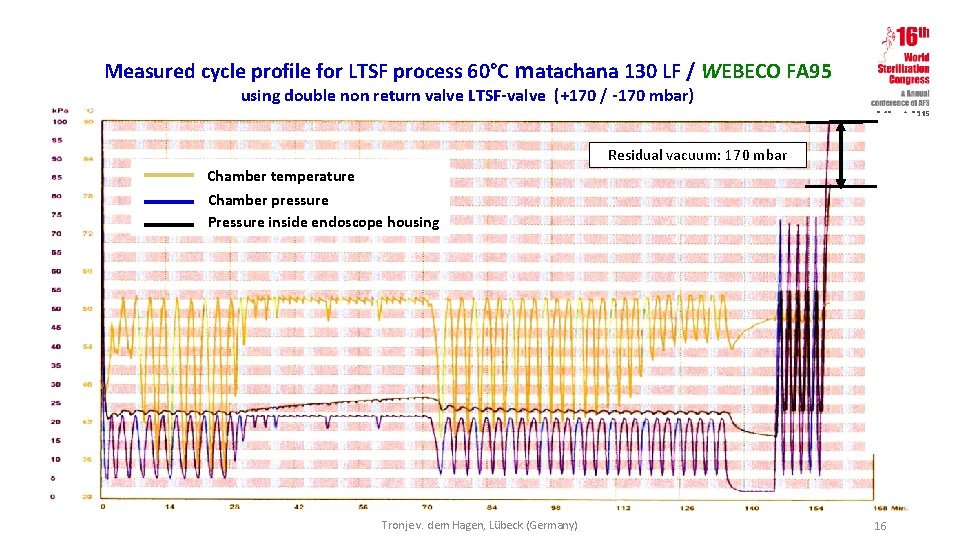 Measured cycle profile for LTSF process 60°C matachana 130 LF / WEBECO FA 95