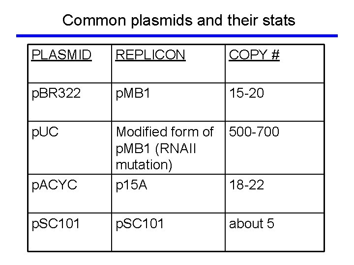 Common plasmids and their stats PLASMID REPLICON COPY # p. BR 322 p. MB