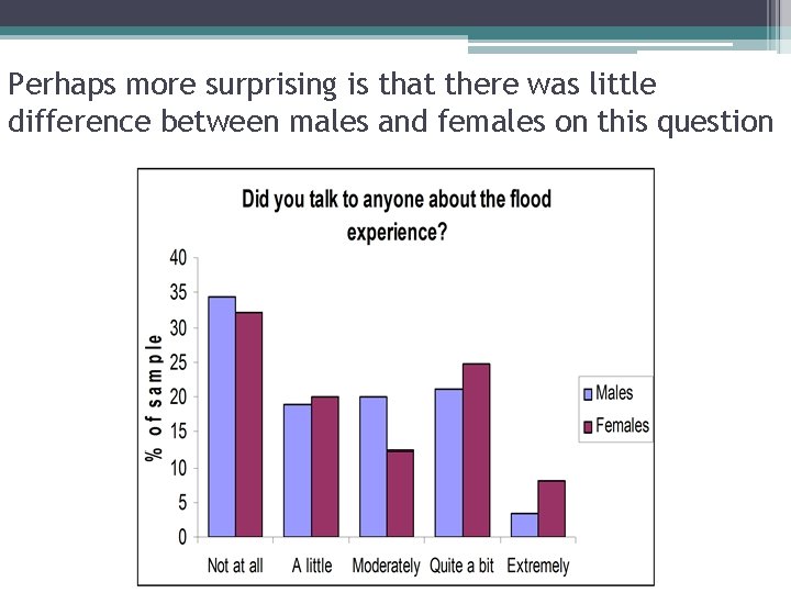 Perhaps more surprising is that there was little difference between males and females on