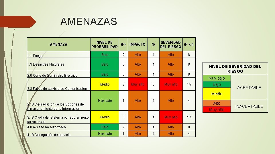 AMENAZAS AMENAZA NIVEL DE (P) PROBABILIDAD IMPACTO (I) SEVERIDAD (P x I) DEL RIESGO