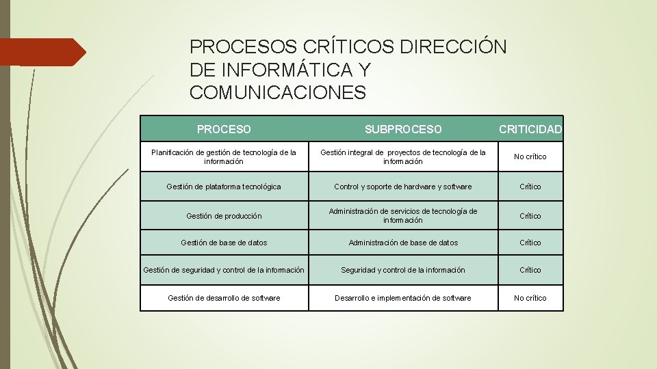 PROCESOS CRÍTICOS DIRECCIÓN DE INFORMÁTICA Y COMUNICACIONES PROCESO SUBPROCESO CRITICIDAD Planificación de gestión de