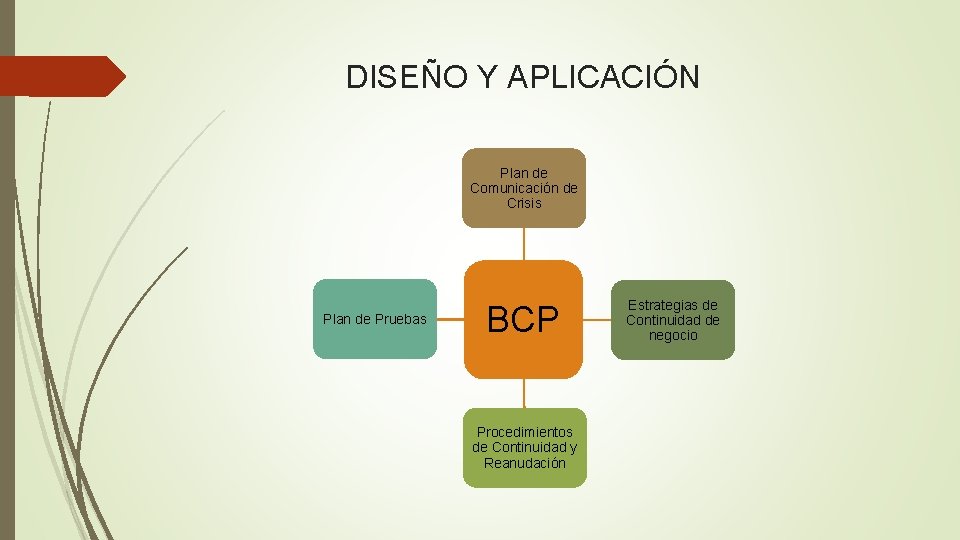DISEÑO Y APLICACIÓN Plan de Comunicación de Crisis Plan de Pruebas BCP Procedimientos de