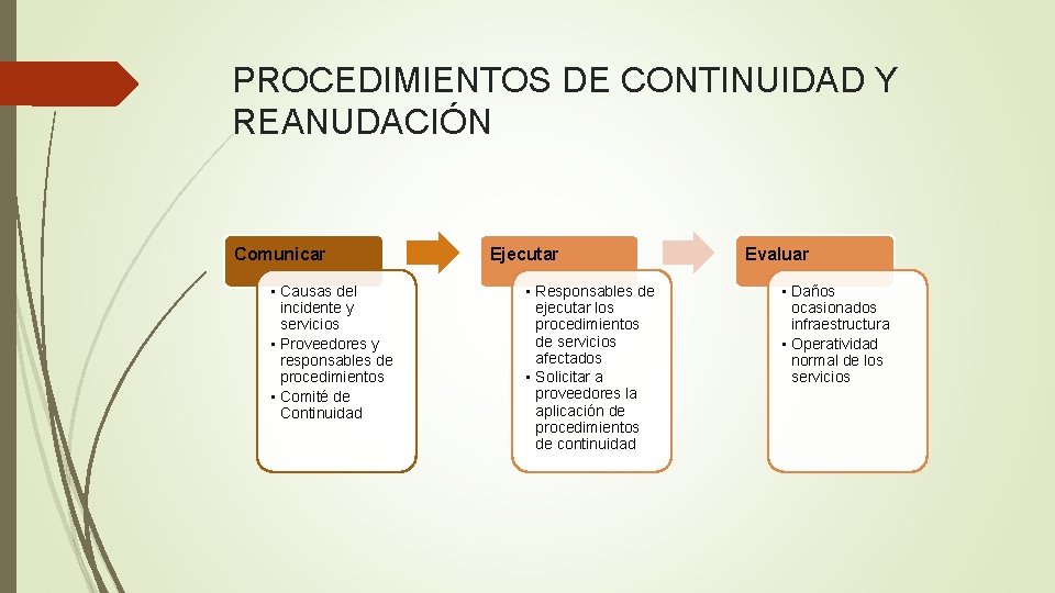 PROCEDIMIENTOS DE CONTINUIDAD Y REANUDACIÓN Comunicar • Causas del incidente y servicios • Proveedores