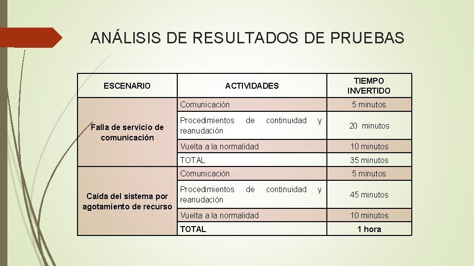 ANÁLISIS DE RESULTADOS DE PRUEBAS ESCENARIO TIEMPO INVERTIDO ACTIVIDADES Comunicación Falla de servicio de