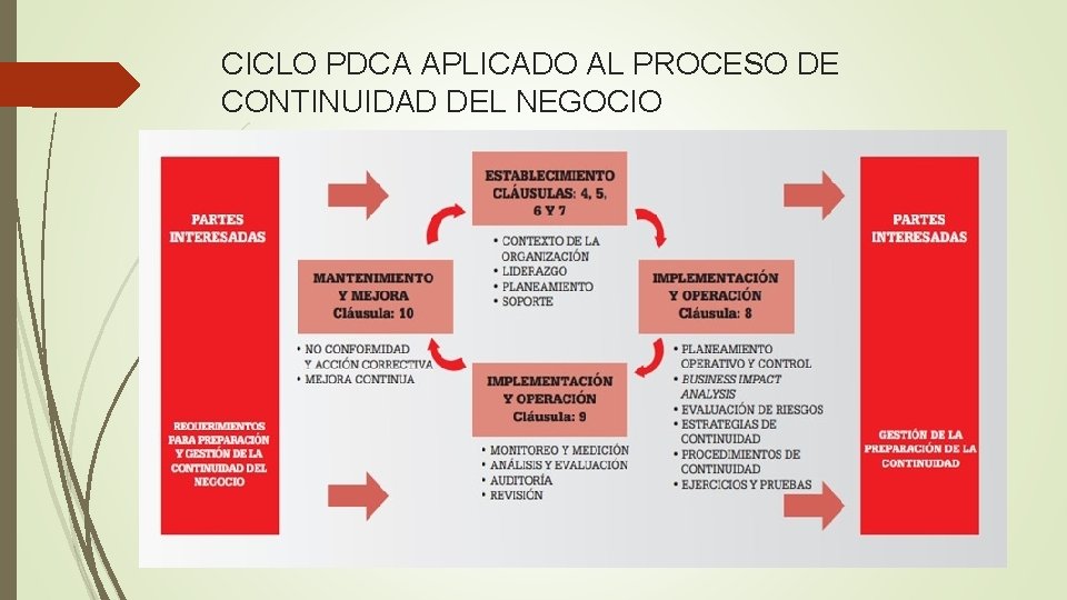 CICLO PDCA APLICADO AL PROCESO DE CONTINUIDAD DEL NEGOCIO 