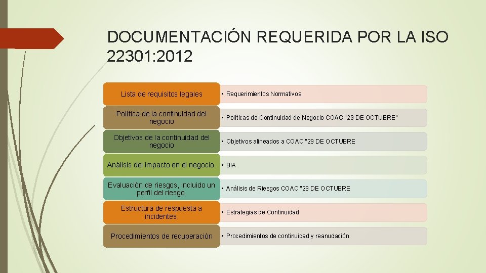 DOCUMENTACIÓN REQUERIDA POR LA ISO 22301: 2012 Lista de requisitos legales Política de la
