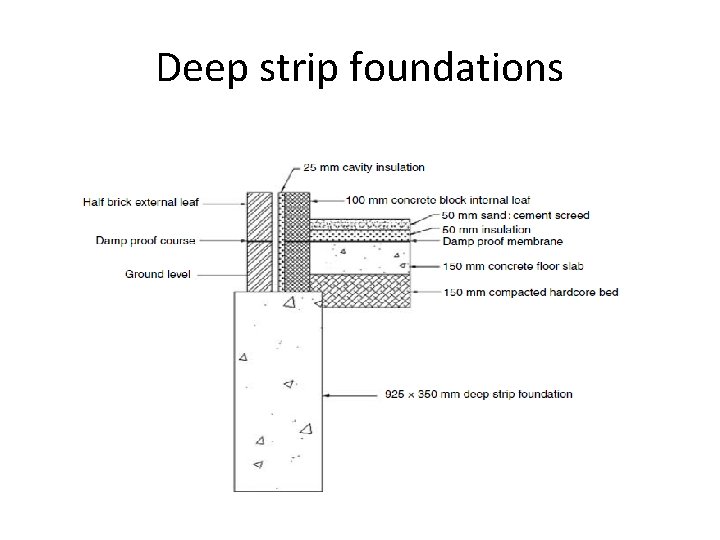 Deep strip foundations 