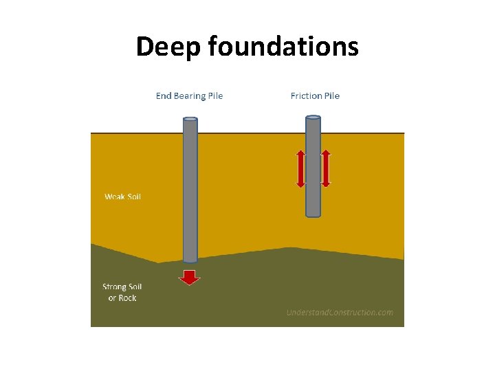 Deep foundations 