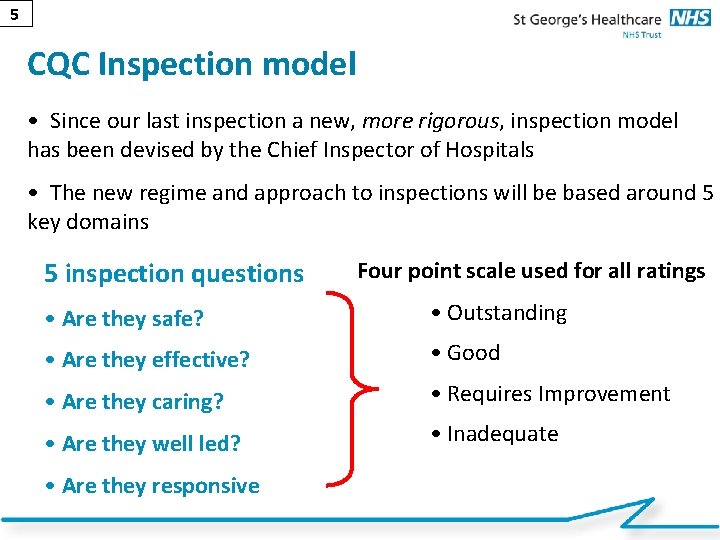 5 CQC Inspection model • Since our last inspection a new, more rigorous, inspection