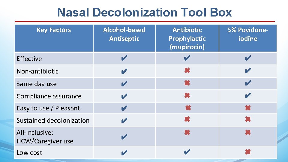 Nasal Decolonization Tool Box Key Factors Alcohol-based Antiseptic Antibiotic Prophylactic (mupirocin) 5% Povidoneiodine Effective