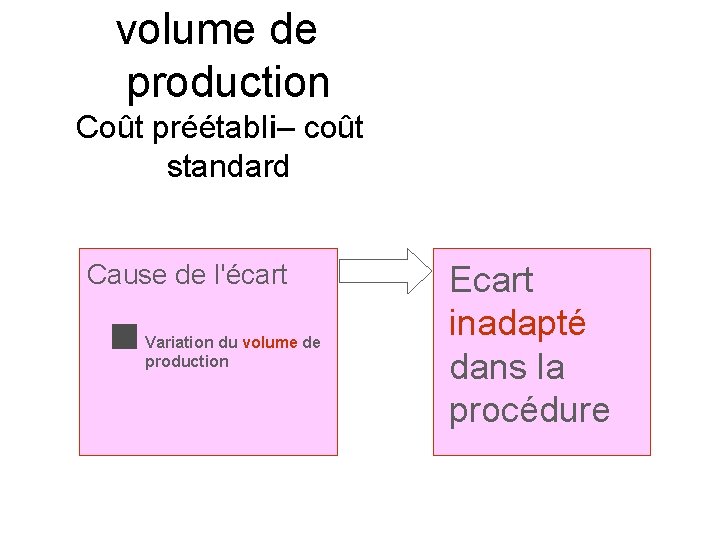 volume de production Coût préétabli– coût standard Cause de l'écart Variation du volume de