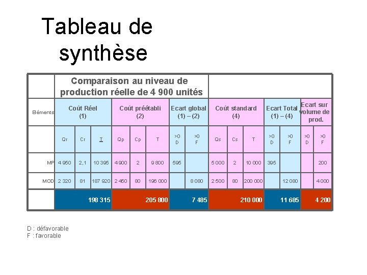 Tableau de synthèse Comparaison au niveau de production réelle de 4 900 unités Coût