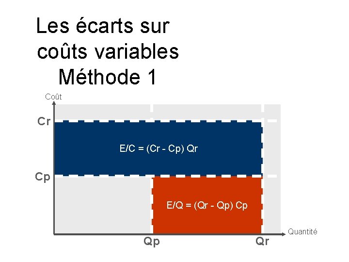 Les écarts sur coûts variables Méthode 1 Coût Cr E/C = (Cr - Cp)