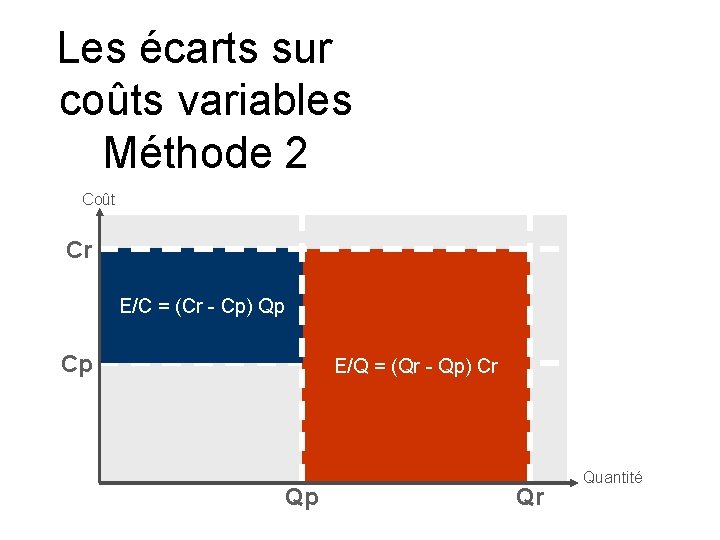 Les écarts sur coûts variables Méthode 2 Coût Cr E/C = (Cr - Cp)