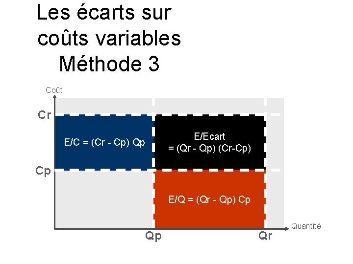 Les écarts sur coûts variables Méthode 3 Coût Cr E/Ecart = (Qr - Qp)